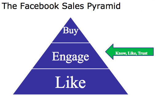 The Facebook Sales Pyramid