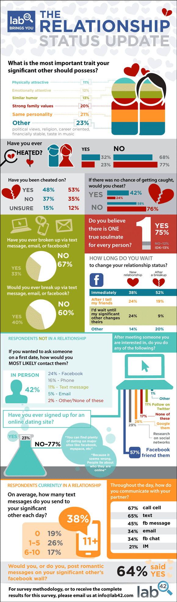 The Relationship Status Update INFOGRAPHIC